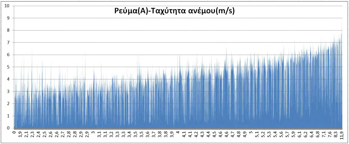 ταχύτητα του ανέμου 4: Μέτρηση του ρεύματος εξόδου της ανορθωτικής