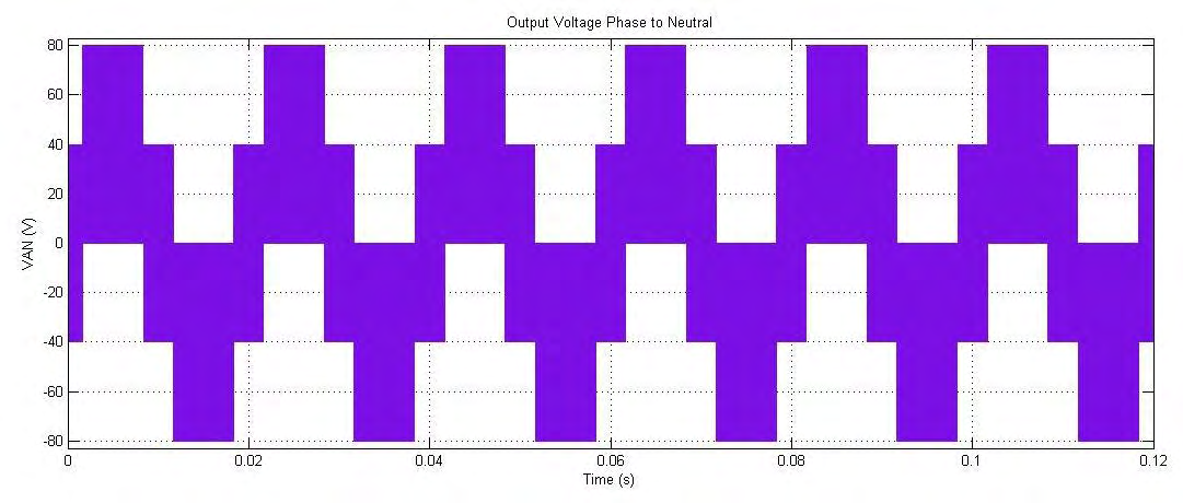 μεταξύ των τιμών [-Vd/2, -Vd/6, +Vd/6, +Vd/2] και η φασική τάση εξόδου μεταξύ των τιμών [-Vd/3, -Vd/3, 0, +Vd/3, +2Vd/3] (Σχήμα 3.8). Σχήμα 3.