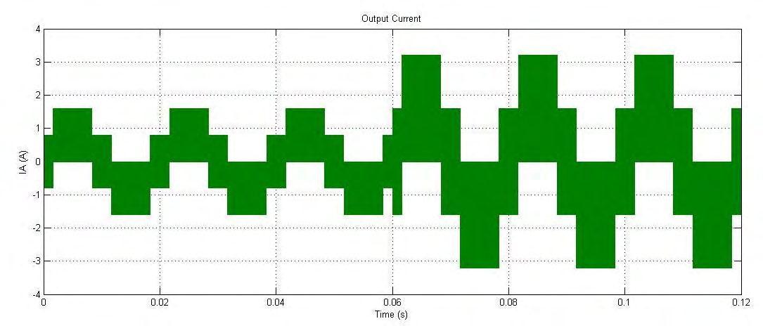 Το ρεύμα εξόδου θα έχει παρόμοια μορφή (Σχήμα 3.9) και από τη χρονική στιγμή t=0,06s και μετά θα αυξάνεται, αφού μειώνεται το φορτίο.