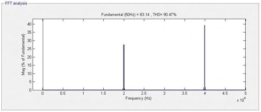 πολικής τάσης V AB προκύπτει με ανάλυση Fourier μέσω του εργαλείου FFT