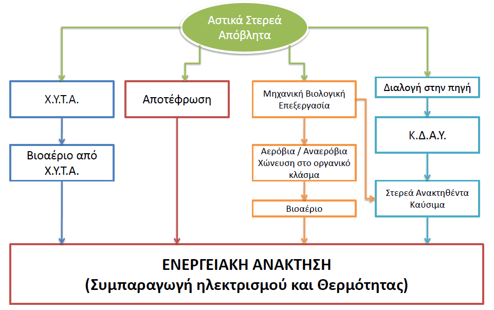 Ενεργειακι Αξιοποίθςθ Αςτικϊν Στερεϊν