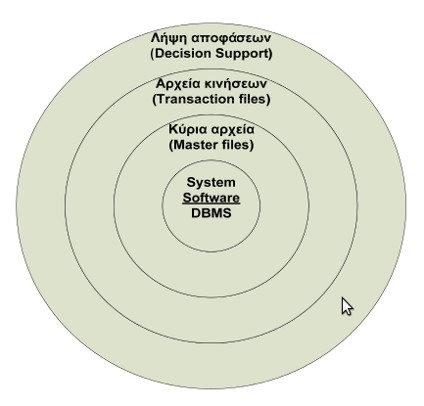 Γενική αρχιτεκτονική συστήματος ERP. Πηγή Τατσιόπουλος Ηλίας [6].