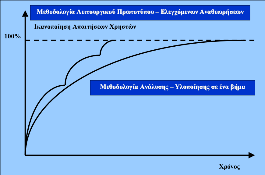 Ανάπτυξη έργων λογισμικού. πιο κοντά στις πραγματικές απαιτήσεις των χρηστών, ενώ η υλοποίηση θα είναι σημαντικά ταχύτερη (σχήμα 8.7)