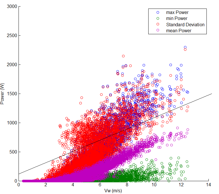 Όπως, φαίνεται από το παραπάνω διάγραµµα, για ταχύτητες άνω των 11 m/s υπάρχει µεγάλη αβεβαιότητα, η οποία οφείλεται στο µικρό αριθµό δεδοµένων για αυτές τις ταχύτητες, όπως φαίνεται αναλυτικότερα