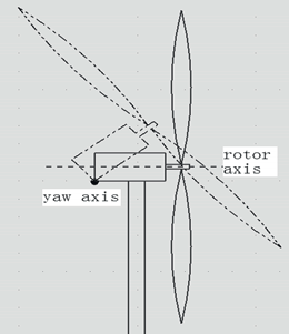 στη ρύθµιση της ταχύτητας περιστροφής, αλλά υστερεί στον προσανατολισµό της Α/Γ προς την επικρατούσα κατεύθυνση του ανέµου. (α) (β) Σχήµα 4.