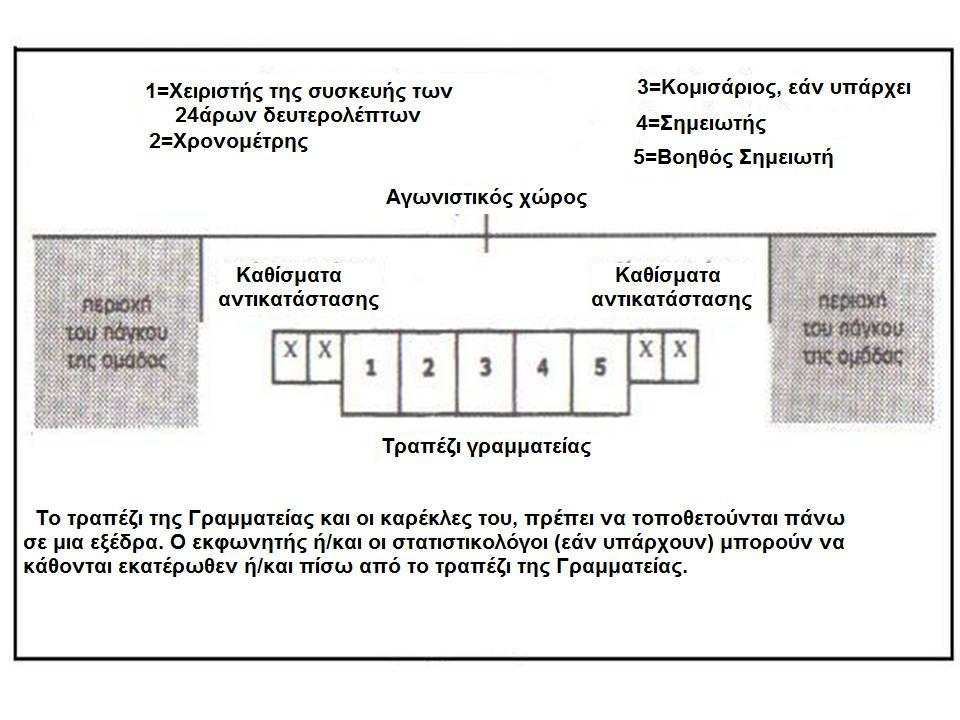 τριών (3) πόντων Διάγραμμα 4.