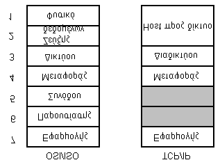 το µοντέλο αναφοράς TCP/IP. Η αρχιτεκτονική που δίδει την δυνατότητα να υνδέονται µαζί πολλαπλά δίκτυα µε διαφανή τρόπο είναι το µοντέλο αναφοράς TCP/IP (TCP/IP referene). Σχήµα 5.1.