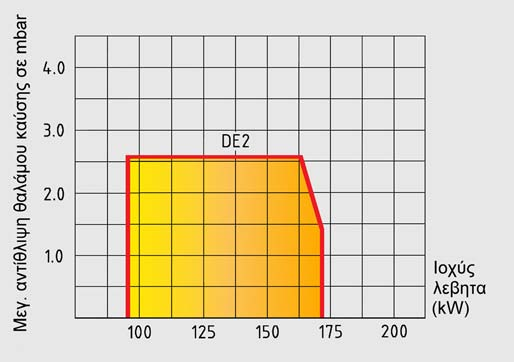 Συναρµολόγηση-Λειτουργία-Συντήρηση DE 2 / 90-170 kw διάταξη αερισµού). Εάν είναι δυνατόν αυτό θα πρέπει να τοποθετηθεί στην καπνοδόχο, έτσι ώστε να αποφευχθούν πιθανοί θόρυβοι στον καπναγωγό.