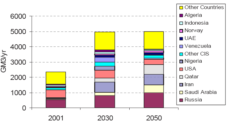 Obrázok 23 Očakávaný vývoj ťažby zemného plynu v hlavných producentských krajinách Prameň: Európska komisia, World Energy Technology Outlook Uhlie Tri štvrtiny svetových zásob uhlia sa nachádzajú na