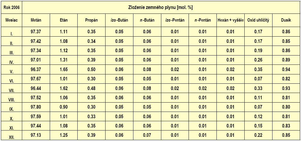 Tabuľka 81 Kvalitatívne parametre zemného plynu Prameň. http://www.spp.sk/archiv/slovak/kvalita_zp_emisny_faktor_sk.