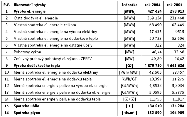 Modernizácia zdrojovej časti TEKO je uvažovaná variantne podľa druhu paliva: Variant plynový (ZP), založený na vybudovaní paroplynového kogeneračného zdroja 75MWe.