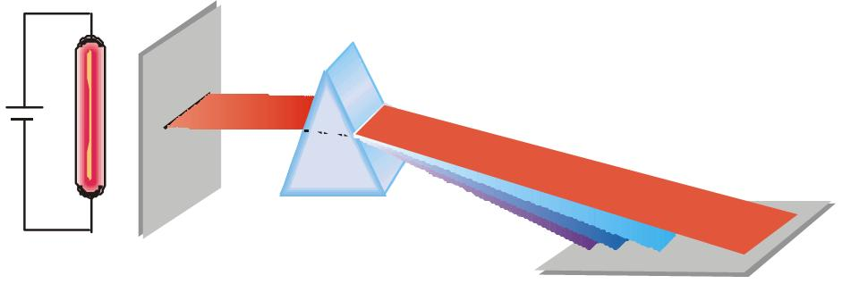4.1-9 Γραμμικό φάσμα εκπομπής τον υδρογόνου. Το φως που εκπέμπει το αέριο περνάει μέσα από ένα πρίσμα και το φάσμα αποτυπώνεται σε ευαίσθητο φιλμ.
