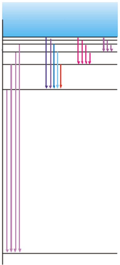 E =0 Ε 4 =-0,85eV Ε 3 =-1,51eV Υπεριώδες φως Υπέρυθρο φως