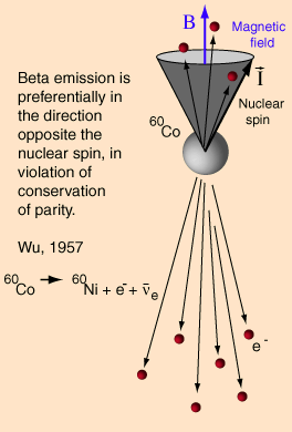 β) Parity #: Πείραμα της Wu: 1957 Γιατί η προτιμητέα κατεύθυνση Αν υπάρχει έχει σχέση με την πάριτυ; προτίμηση στην κατεύθυνση των ηλεκτρονίων, τότε η πάριτυ δεν είναι καλή συμμετρία (δηλ.