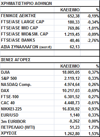 Γενικός Δείκτης Εικόνα Αγοράς Πτώση στο Χ.Α. Ο Γενικός Δείκτης έκλεισε στις 652,38 μονάδες, σημειώνοντας απώλειες 0,19%.