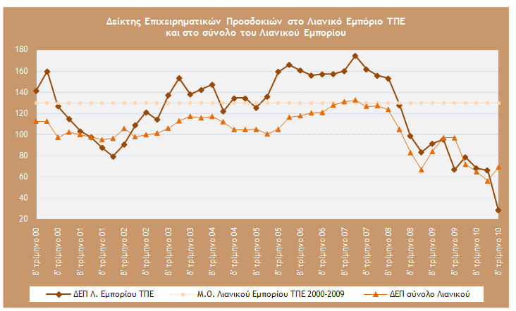 3. Γείθηεο Δπηρεηξεκαηηθώλ Πξνζδνθηώλ ζηνλ ηνκέα Ληαληθνύ Δκπνξίνπ ΣΠΔ 3α.