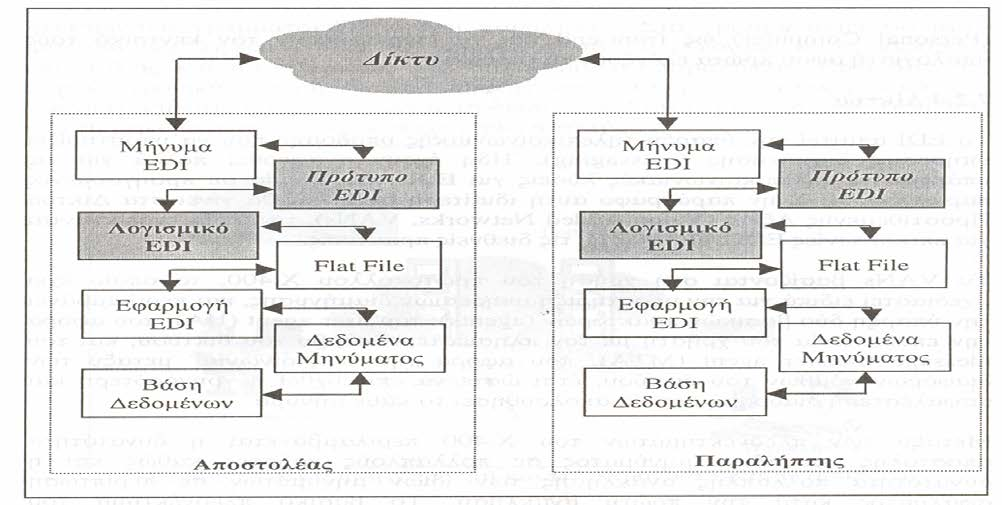 μήνυμα EDI, ανακτά τα δεδομένα από τη βάση δεδομένων του συστήματός του και δημιουργεί ένα ενδιάμεσο αρχείο (flat file) σύμφωνα με το πρότυπο που χρησιμοποιεί.