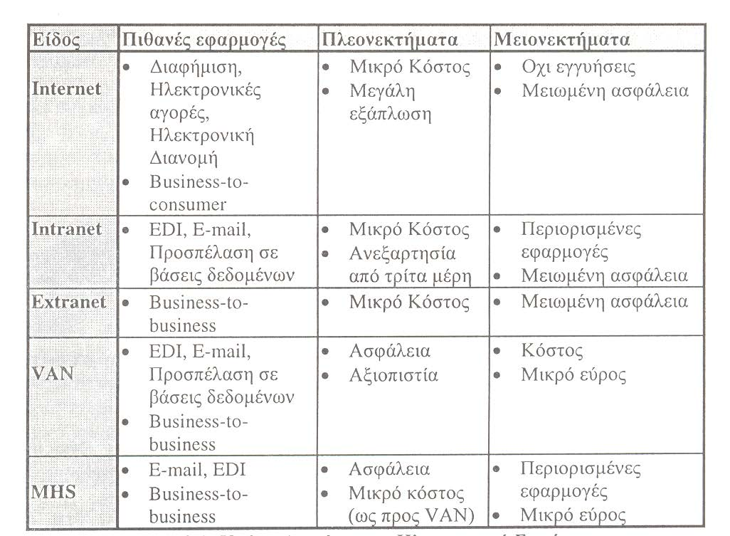 αξιολόγησή τους. Εξετάζονται δηλαδή οι εφαρμογές που μπορούν λειτουργήσουν σε αυτά καθώς και τα πλεονεκτήματα και μειονεκτήματα που κάθε ένα από αυτά παρουσιάζει.