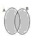 2) Унија скупова А B = { x x A x B } 3)