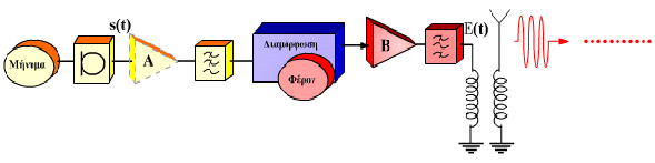 1 ΚΕΦΑΛΑΙΟ 5 ΣΥΣΤΗΜΑΤΑ ΕΚΠΟΜΠΗΣ ΡΑΔΙΟ / ΤΗΛΕΟΠΤΙΚΩΝ ΣΗΜΑΤΩΝ 5.