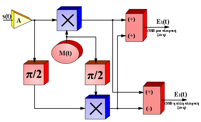 19 Σχήμα 5.3.10: Διαμορφωτής SSBsc με ολισθητές φάσης κατά π/2.