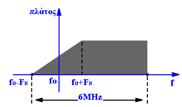 30 Σχήμα 5.4.4: α) Φάσμα στη διαμόρφωση VSB. β) Το φάσμα της εικόνας στην περίπτωση μονόχρωμης τηλεόρασης.