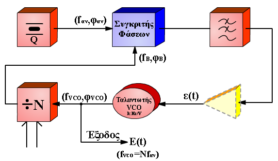 9 Ο ταλαντωτής VCO χαρακτηρίζεται από τη ζώνη συχνοτήτων λειτουργίας του, τη γραμμικότητα και την κλίση k (Hz/V) της χαρακτηριστικής του f = f(s(t)) (όπου η τάση s(t) αντιπροσωπεύει το ωφέλιμο σήμα,