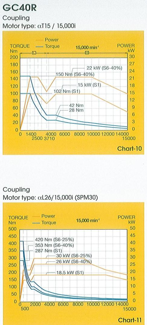 Motor pre vreteno GC40R