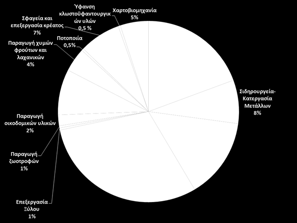 Στο Σχήμα που ακολουθεί παρουσιάζεται η κατανομή των δραστηριοτήτων (σημαντικές μονάδες) σε επίπεδο ΥΔ. Σχήμα1.