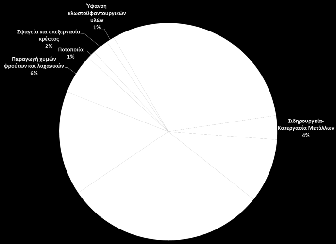 (EL45) Η πλειοψηφία των βιομηχανικών δραστηριοτήτων στην περιοχή της ΛΑΠ Κεφαλονιάς Ιθάκης Ζακύνθου (EL45) σχετίζεται με την