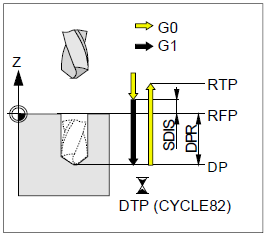 2. Vysvetlite vŕtací cyklus MCALL CYCLE81 použitý v NC programe podľa obr. č. 140. (príkaz v obrázku DTP ignorujte platí pre CYCLE82) MCALL... RTP... RFP... DP... SDIS... DPR... Obrázok č.