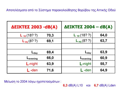 ΜΑΡΤΙΟΣ-ΑΠΡΙΛΙΟΣ 2005 ΤΕΧΝΙΚΑ ΧΡΟΝΙΚΑ 8 πληθυσμού, μπορεί να παρατηρηθεί ότι είναι διαφορετική για τα ίδια ντεσιμπέλ, π.χ.