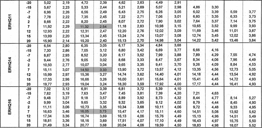 PI ΣΥΜΒΟΛΑ CC : Ψυκτική ικανότητα στη μέγιστη συχνότητα λειτουργίας, μετρούμενη κατά Eurovent 6/C/00-2006 (kw) HC : Θερμαντική ικανότητα στη μέγιστη συχνότητα λειτουργίας, μετρούμενη κατά Eurovent