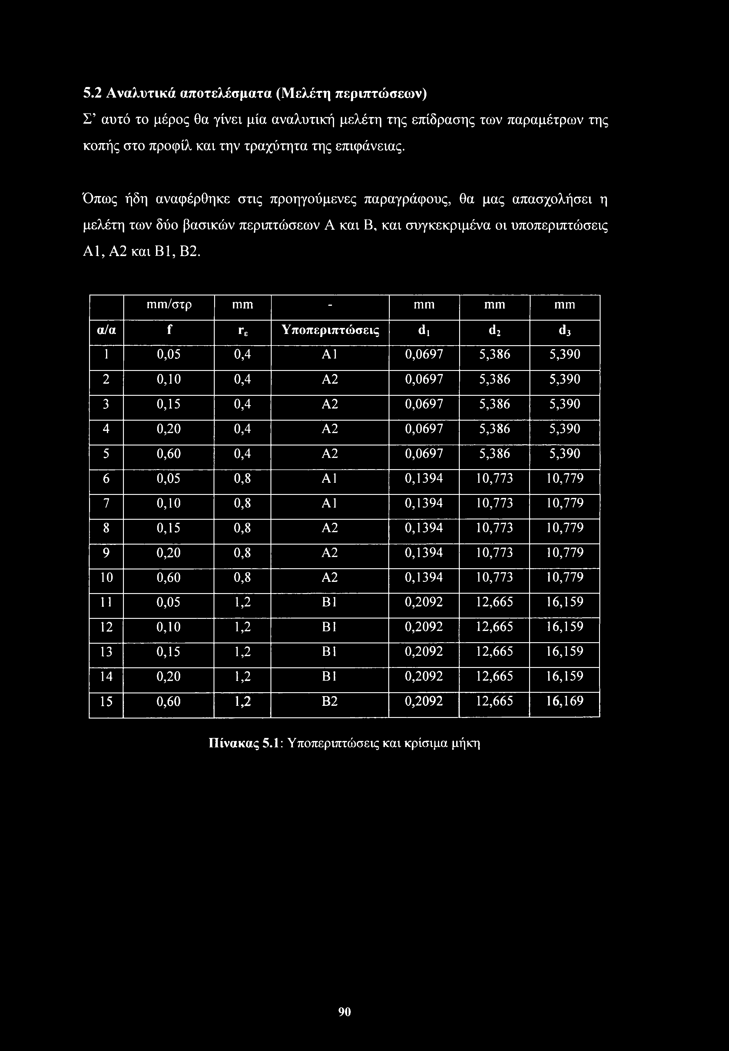 mm/στρ mm - mm mm mm α/α f Γε Υ ποπεριπτώσεις d, d2 d3 1 0,05 0,4 Α1 0,0697 5,386 5,390 2 0,10 0,4 Α2 0,0697 5,386 5,390 3 0,15 0,4 Α2 0,0697 5,386 5,390 4 0,20 0,4 Α2 0,0697 5,386 5,390 5 0,60 0,4