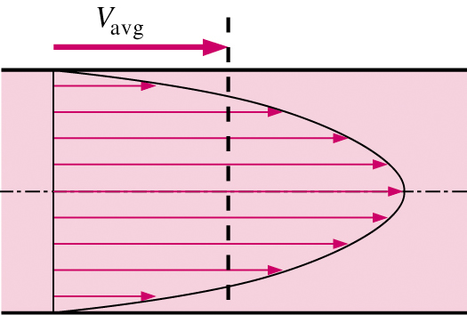 Introduction Friction force of wall on fluid Average velocity in a pipe The velocity at the walls of a pipe or duct flow is zero We are often interested only in