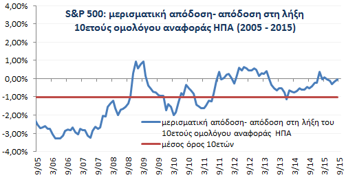 ΗΠΑ: S&P 5 Ανοδικά αντιδρά ο δείκτης S&P 5 μετά την έντονη διορθωτική κίνηση που παρουσίασε στο διάστημα Αύγουστος-Σεπτέμβριος. Στις 24/8 ο δείκτης κατέγραψε ενδοσυνεδριακό χαμηλό (1.