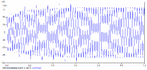 je priebeh napätia vo fáze L3, kde napätie na začiatku simulácie sa pohybovalo okolo 74,91 kv.