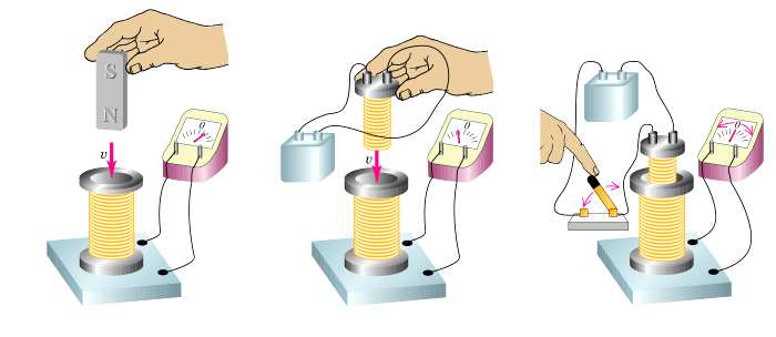 Inducția electromagnetică Fenomenul de inducţie electromagnetică a fost pus în evidenţă de către fizicianul Michael Faraday în anul 1831.