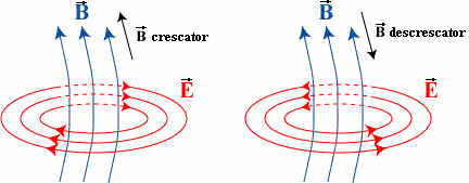 magnetului din bobină, acul deviază în sens opus: Fenomenul de inducţie electromagnetică constă în apariţia unei tensiuni electromotoare într-un circuit străbătut de un flux magnetic variabil în timp.