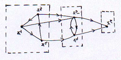 Prima componentă tare conexă a grafului este C = {x,x,x 3 }. Suprimăm vârfurile x,x,x 3 şi arcele adiacente lor şi obţinem graful din figura 8. Fig.