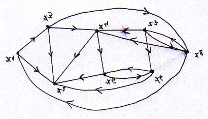 Fig.9 Algoritmul lui Yu Chen. Acest algoritm pentru aflarea componentelor tare conexe foloseşte ideea de lucru de la algoritmul lui Chen pentru determinarea matricei drumurilor. Pasul.