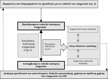 Στα αποτελέσματα εμπεριέχονται αναλύσεις που αφορούν στον ιδιότυπο χαρακτήρα των υπηρεσιών υγείας και τις συνέπειες του τεχνικού μέρους των υπηρεσιών υγείας που δεν γίνεται εύκολα κατανοητό ή