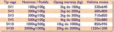 ), γ koeficijent meseĉne neravnomernosti (γ > 1), t o proseĉno vreme zadrţ avanja kola/vozila na rampi (h), β koeficijent povećanja neto-korisne površine za prelaz mehanizacije i radnika, T broj