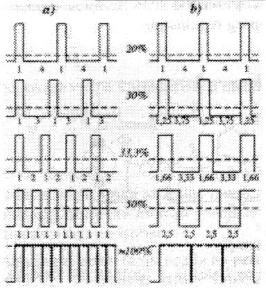 Legenda: a. Promena frekvencije impulsa, b. Promena širine impulsa Slika 4.2.