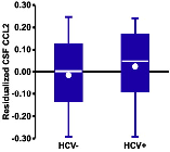 Ο HCV σχετίζεται με Φλεγμονή των Νευρώνων Median HCV HIV METH Model P, R 2 CCL2 2.71.05.002 - <.001,.