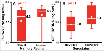 Οι μειωμένες επιδόσεις σχετίζονται με HCV RNA Letendre et al, AIDS, 2005; Η στο μέλλον hcv.