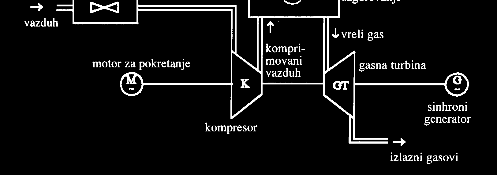 Toplotna energija vazduha koja se ne može iskoristiti u gasnoj turbini se koristi za