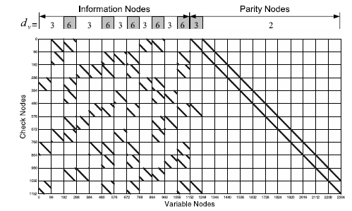 Σχήμα 3.5 : Δομή του πίνακα ελέγχου ισοτιμίας για έναν rate ½ WiMax 802.16 LDPC κώδικα (z=96).