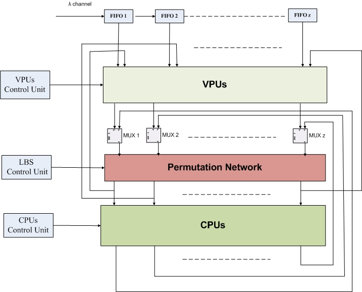 4.2 Προτεινόμενη αρχιτεκτονική VLSI αποκωδικοποιητή για κώδικες LDPC Στο Σχήμα 4.