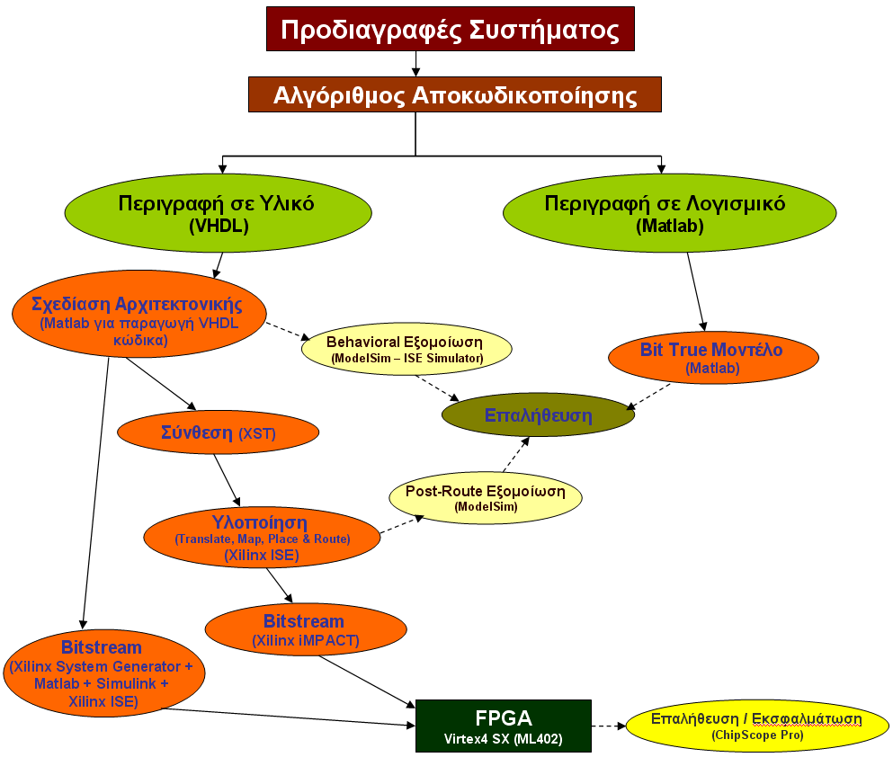 Σχήμα 5.1 : Design Flow LDPC αποκωδικοποιητή. τα ανταλλασσόμενα μηνύματα. Με βάση τις προδιαγραφές που έχουμε θέσει, μπορούμε να μεταβάλλουμε ανάλογα τις δύο αυτές παραμέτρους.